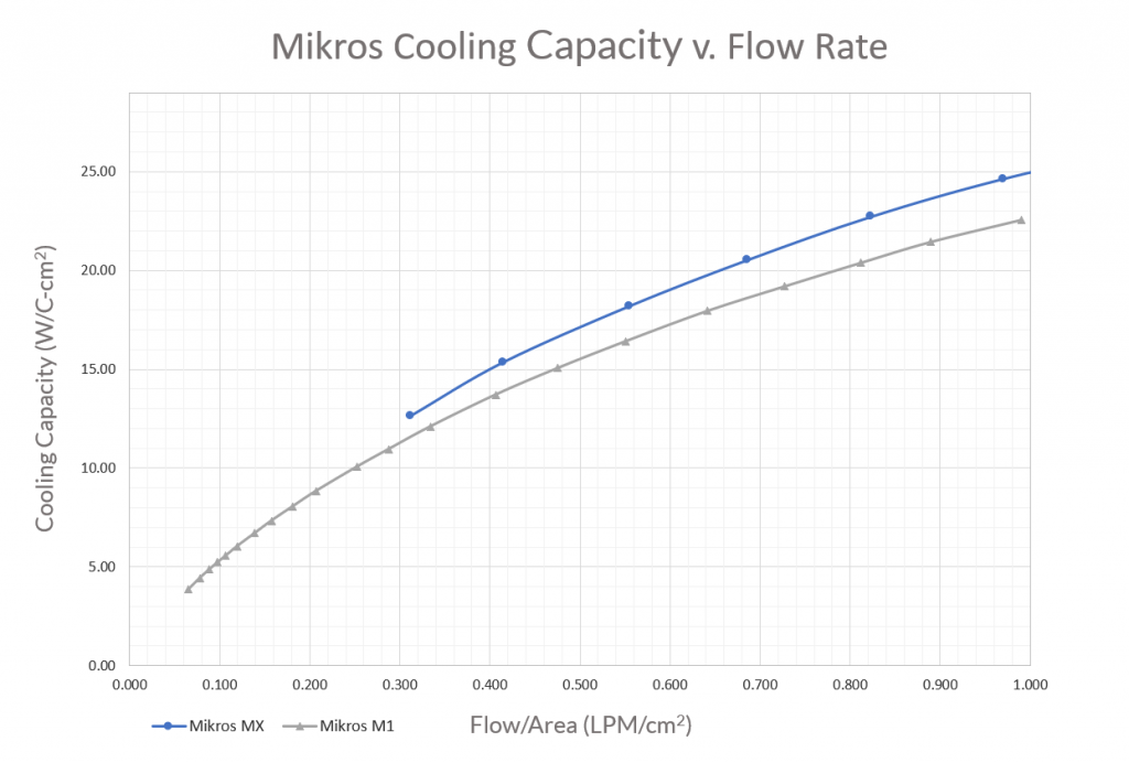 Cooling capacity versus flow rate
