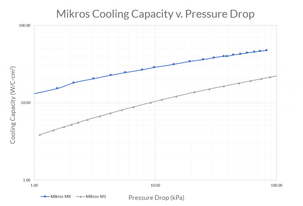 Cooling capacity versus pressure drop