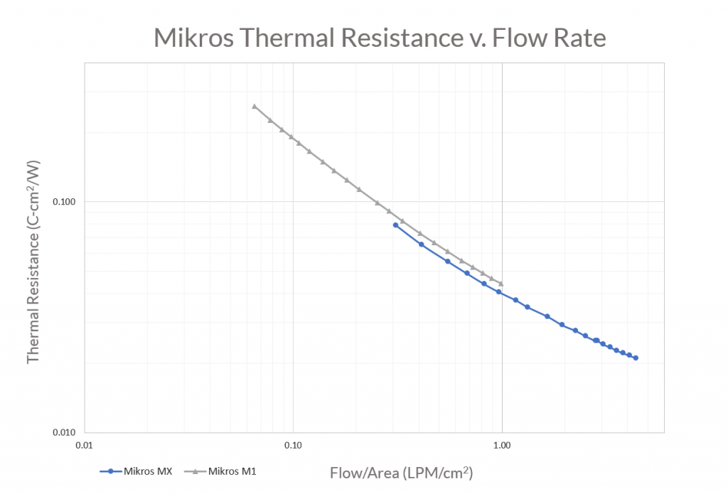 Resistance versus flow rate
