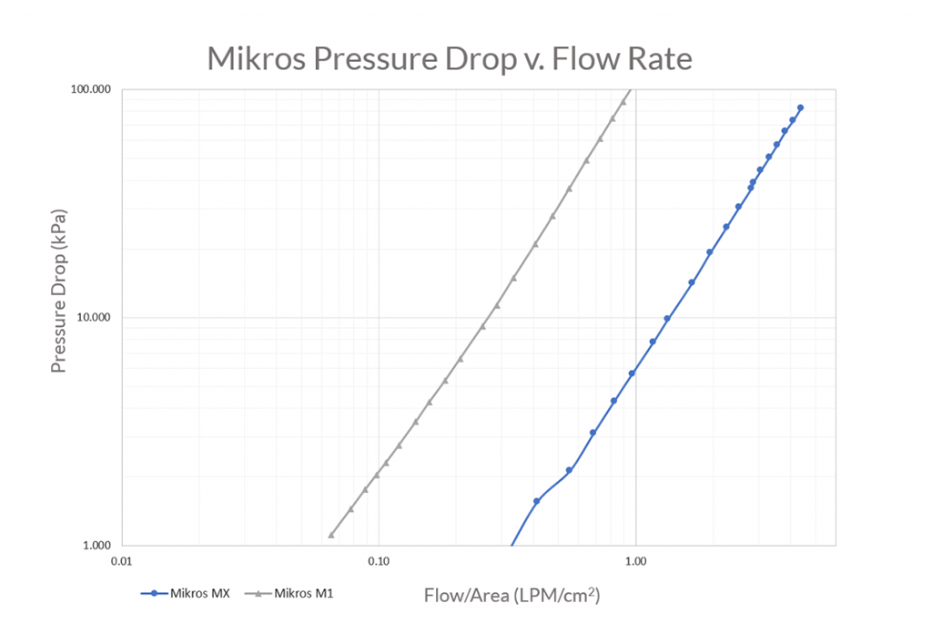 Pressure drop versus flow rate