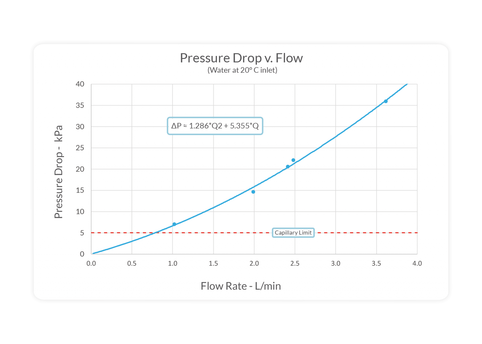 pressure drop v flow graph